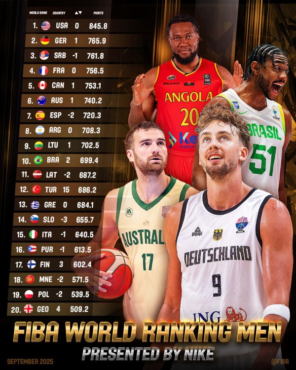 股票股指配资 FIBA最新男篮排名：中国男篮世界第27，亚洲第五