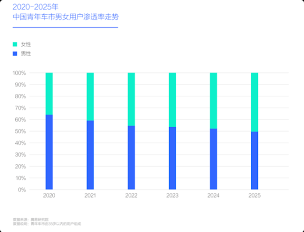 股指期货配资官网 刚上班就买车! 小仙女成车市主力 这些品牌最吃香